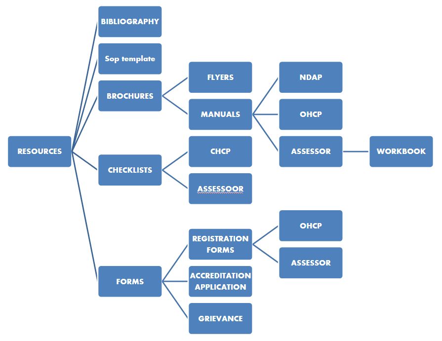 National Dental Accreditation Programme